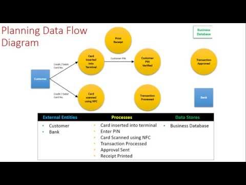 Planning a Data Flow Diagram