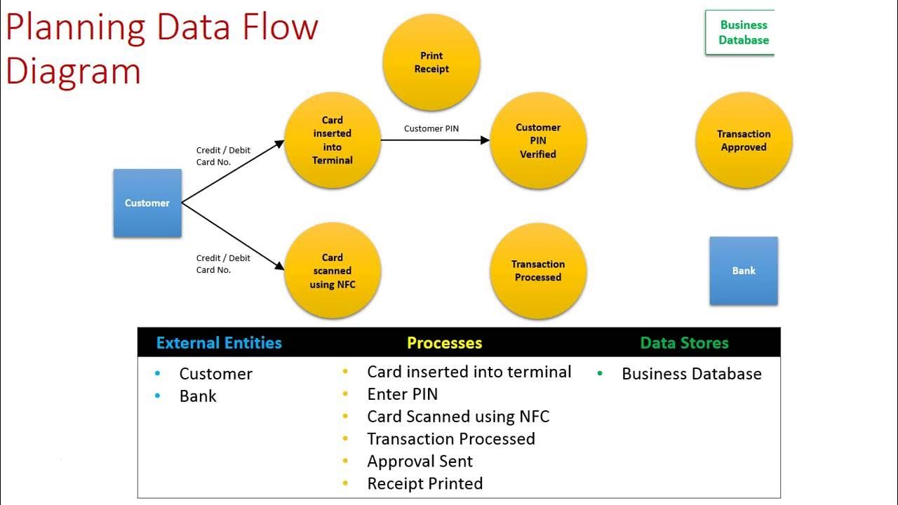 Planning a Data Flow Diagram - YouTube