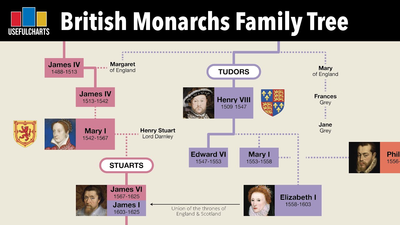 henry viii family tree to present