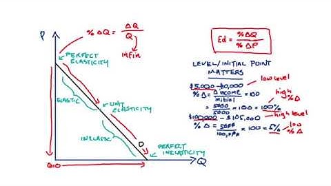 Why Elasticity Changes Along Demand Curves