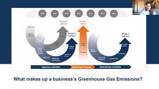 2. Demystifying Net Zero: Getting started - Dealing with your emissions Profile