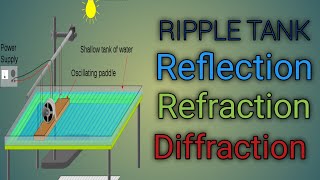SLO 10.3.1 describe properties of waves such as reflection, refraction and diffraction with the help