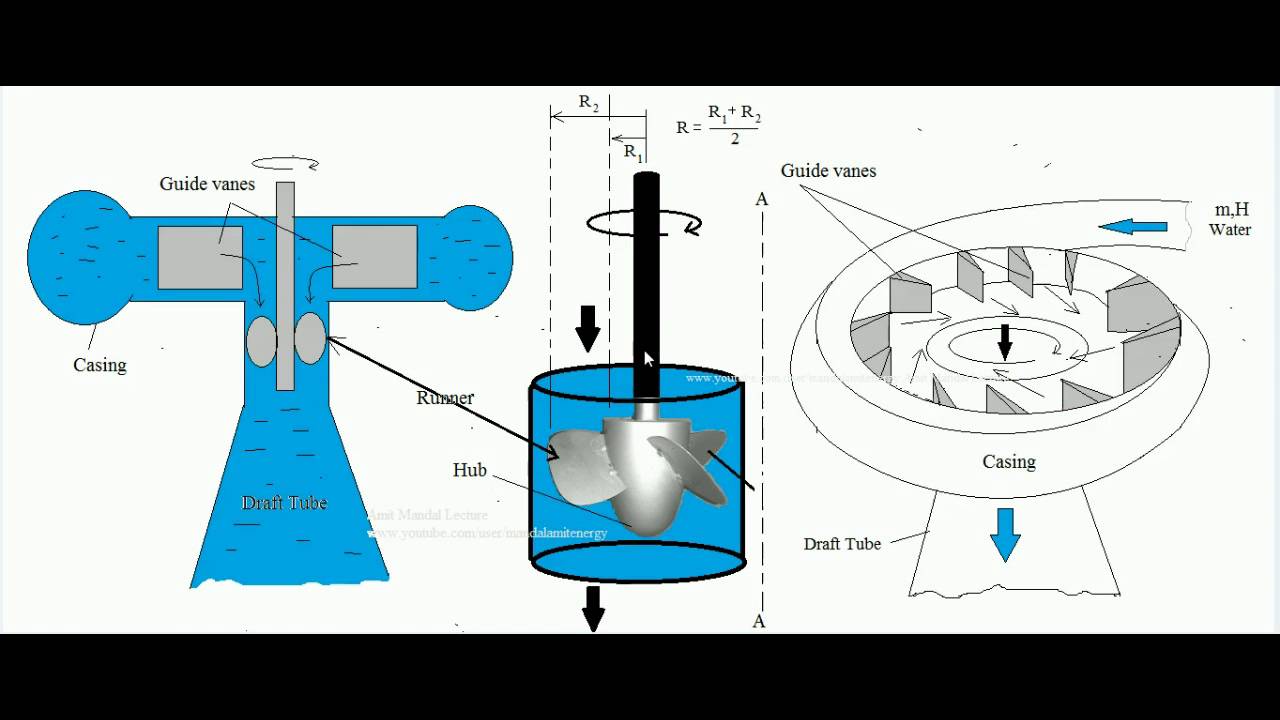 What is Kaplan Turbine? Diagram and Working Principles | Linquip