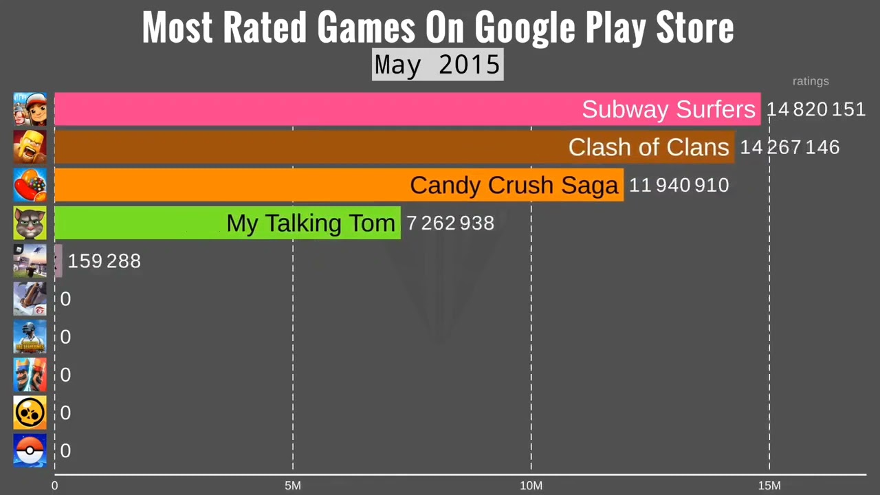 Mobile Games World Records