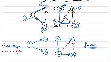 Graph Algorithms: Depth-First Search (DFS): Illustration