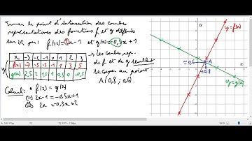 Fonctions affines et point d