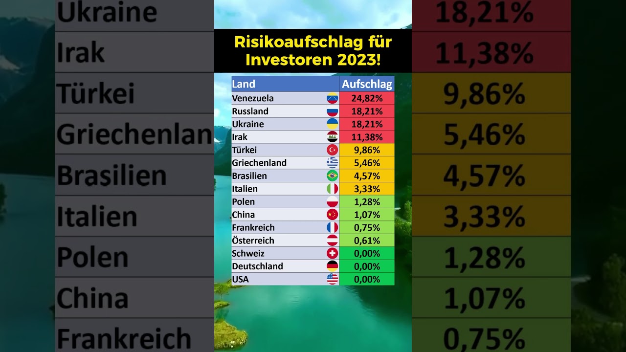 Anlagerisiko in ausgewählten Ländern!