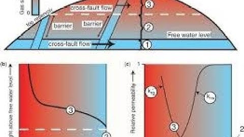 Fluid flow in Petroleum Reservoirs, Classic solutions used in Reservoir Engineering
