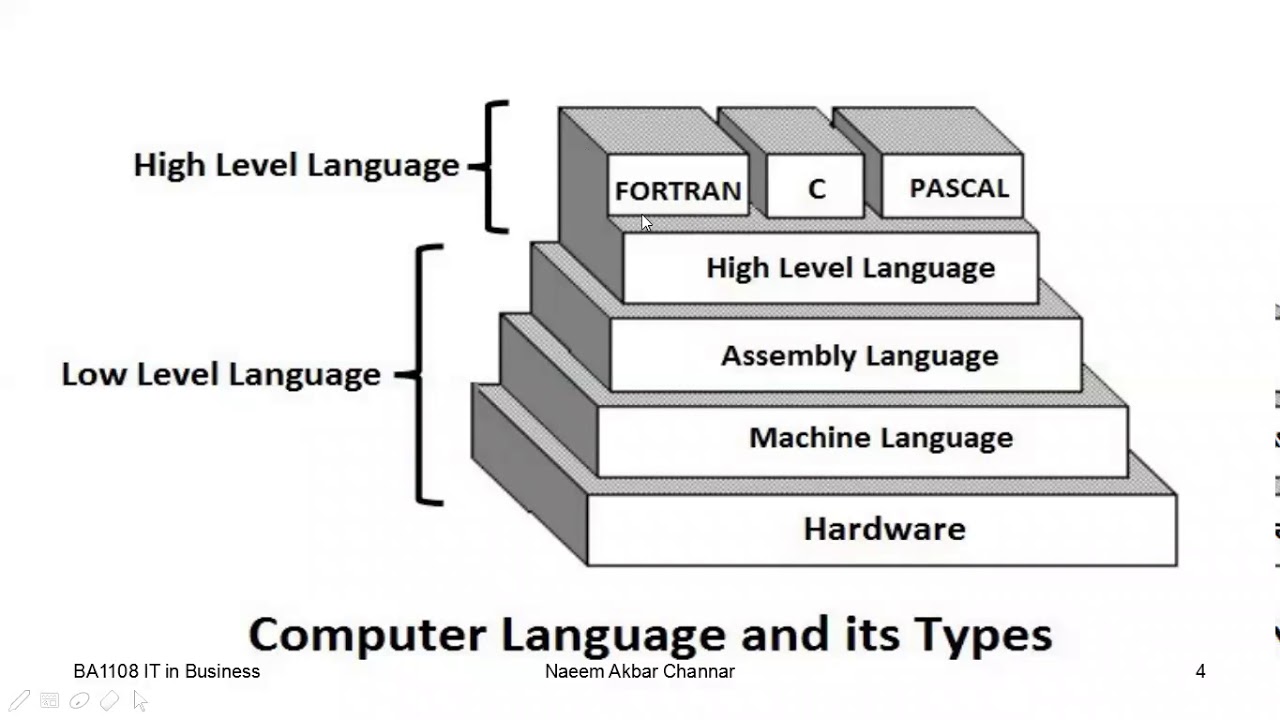 Machine language programming. Low Level language. Low-Level vs High-Level languages. Language Levels. Types of languages.