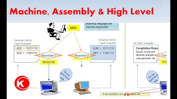Types of Programming Languages - Machine, Assembly and High Level