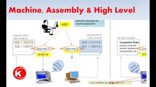 Types of Programming Languages - Machine, Assembly and High Level