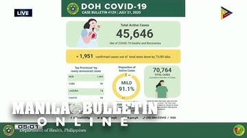 1,951 patients push nation’s COVID-19 tally to 70,764