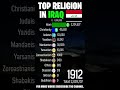 Top religion in iraq republic of iraq 1900  2022 population wise  shorts islam christianity