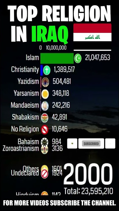 Top Religion in Iraq (Republic Of Iraq) 1900 - 2022 (Population wise) | #Shorts #islam #christianity