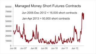 3 Charts That Show Hedge Funds' Hidden Hate for Gold by BullionVault