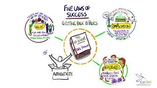 5 Laws of Success from the Go Giver a book by Bob Burg and John David Mann