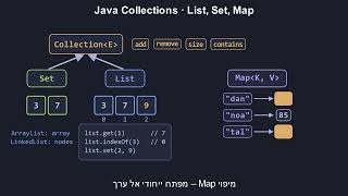 אוספים ב Java: List, Set, Map | Collections | תכנות מונחה עצמים
