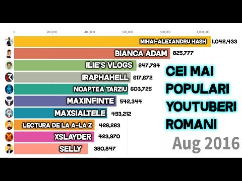 CEI MAI POPULARI YOUTUBERI ROMANI (2012-2019)