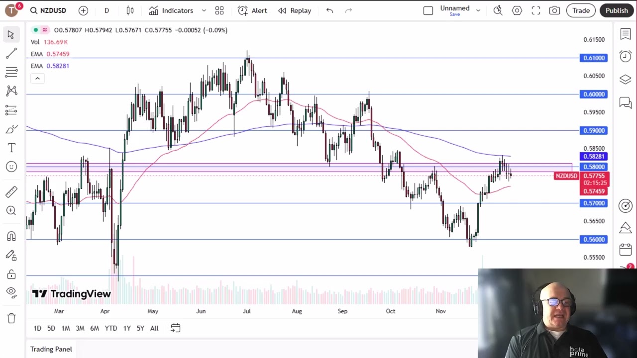 Анализ пары NZD/USD: Новозеландский доллар снова колеблется