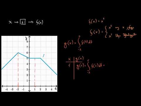 განსაზღვრული ინტეგრალებით განსაზღვრული ფუნქციები (დაგროვების ფუნქციები)