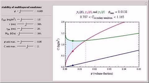 Model for the Formulation of Multilayered Emulsions