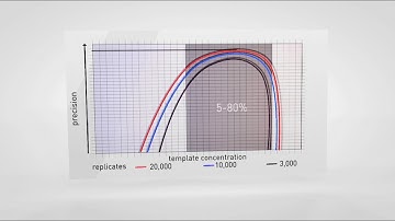 Digital PCR: Absolute Quantification Applications with QuantStudio™ 3D Digital PCR System