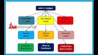 FAMILY LAW 1 IN TAMIL // WHO IS KARTA POWERS AND DUTIES