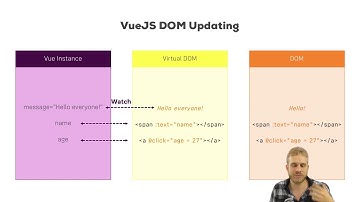 073 How VueJS Updates the DOM