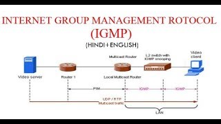 Internet Group Management Rotocol Igmp-For Multicasting