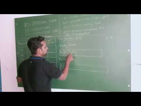 Round Robin scheduling algorithm in operating system