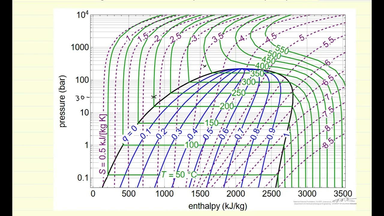 Using a Pressure-Enthalpy Diagram for Water - YouTube