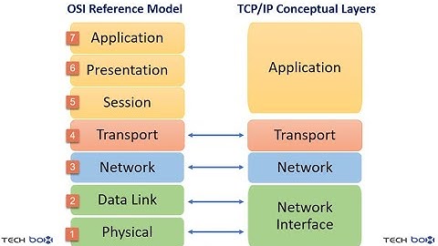 02 - TCP/IP Model ccna 200-301 tutorial video || آموزش سیستم ارتباطی TCP/IP Model