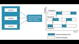 Java program that implements a multi thread application that has three threads.