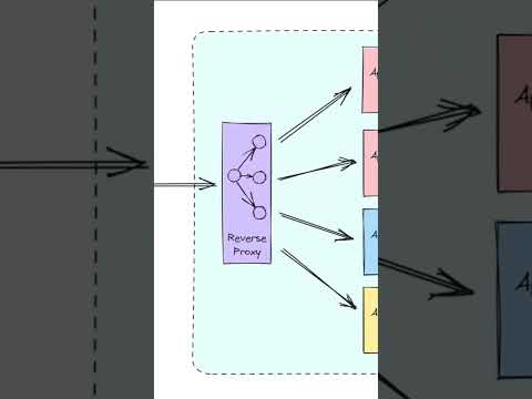 What Is a Reverse Proxy? #shorts