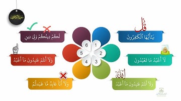احفظ سورة الكافرون بالخرائط الذهنية بالتكرار ومع التدبر