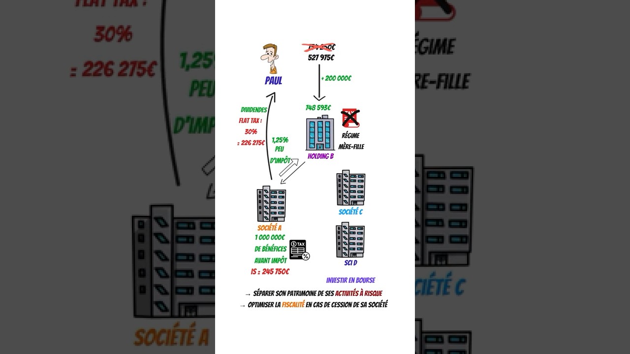 La Holding : le guide complet