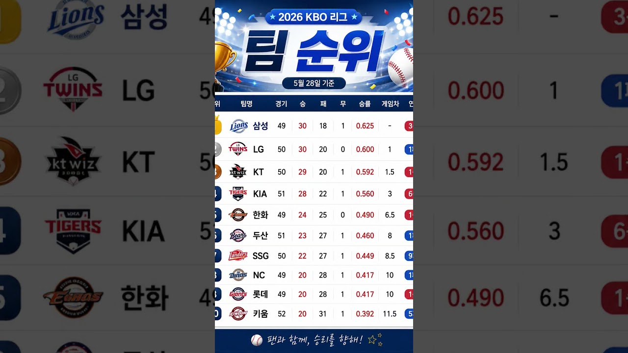 프로야구 팀순위, 2026년 5월 28일 #프로야구 #KBO #랭킹