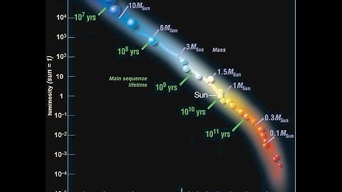 IGCSE Astrophysics Stellar Evolution Part 2 - Classifying Stars
