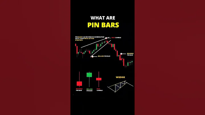 "Pin Bar Trading Strategy | Bullish & Bearish Pin Bars Explained 🔥"