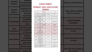 PRESENT, PAST, FUTURE TENSES | 12 TENSES | CHART | CHEAT SHEET |QUICK RECAP