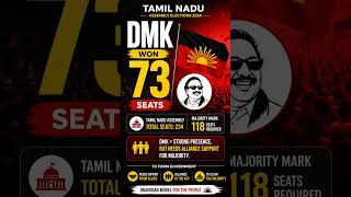 DMK Strong at 73 – Government Formation Twist! 🔥