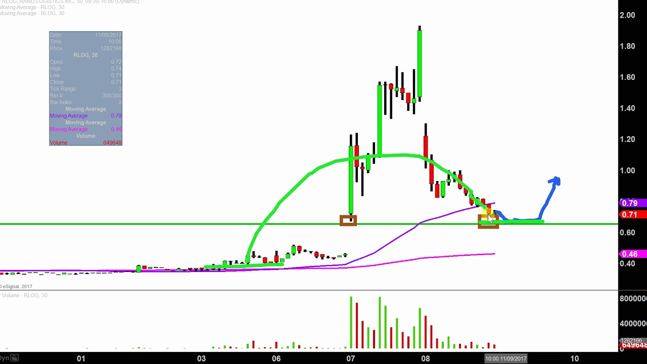 Rlog Stock Chart