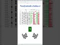 Excel Automation 📊 Un checkbox actualizează automat tot dashboard-ul #excel #exceltips #googlesheets