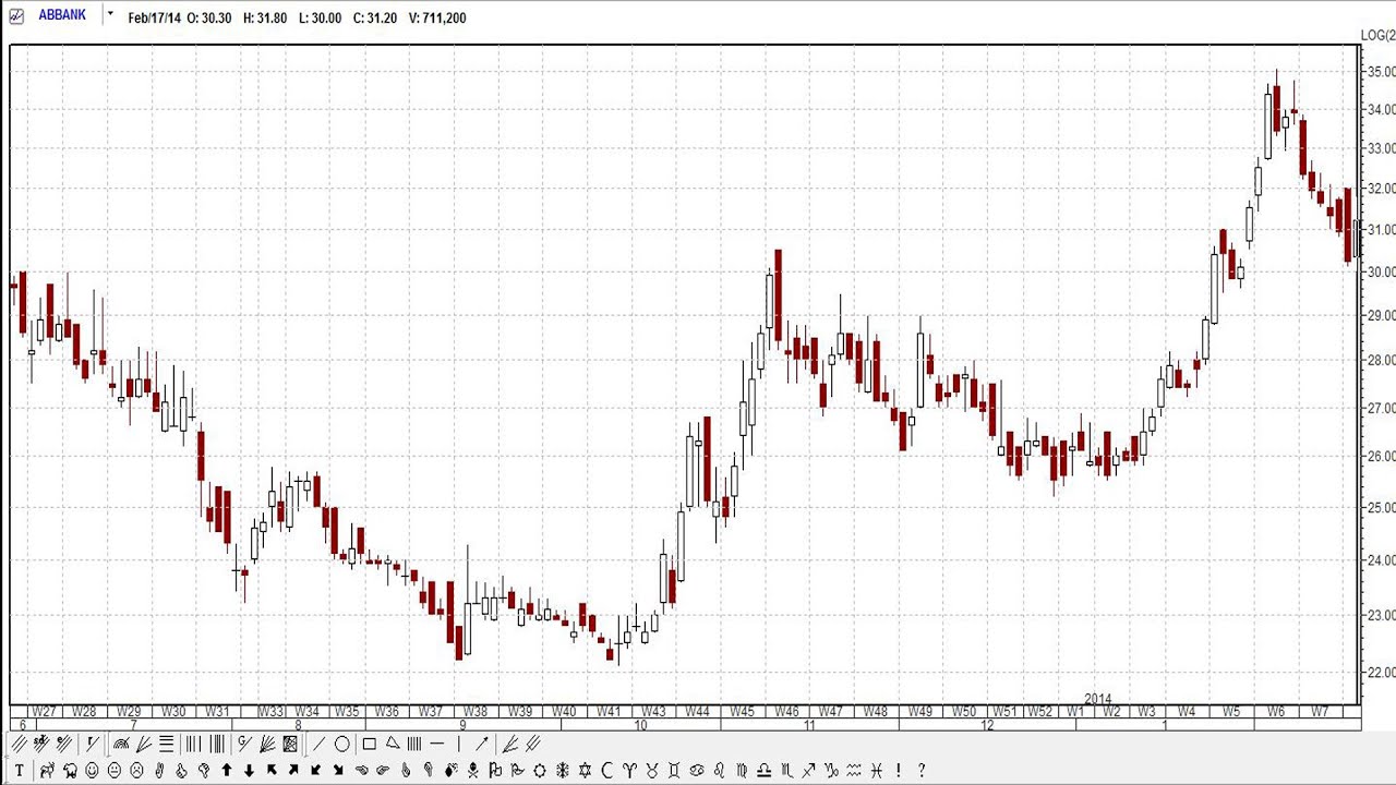 How To Learn Candlestick Chart In Hindi