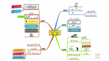 خريطة ذهنية لسورة البقرة، الوجه I28I
