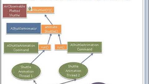 Thread synchronization using the Java synchronized method