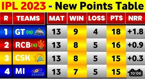 IPL Points Table 2023 - After Rcb Vs Srh 65Th Match PL 2023 Points Table Today