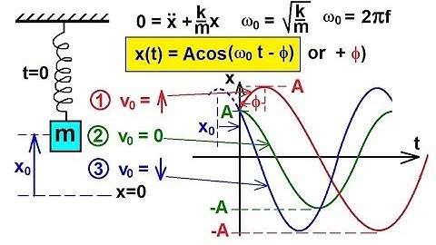 Physics CH 16.1 Simple Harmonic Motion with Damping (10 of 20) General Solution + Graph