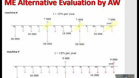 Chapter 5 Annual Worth Analysis- AW Example