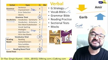 Focus on Quant | CET SNAP CMAT NMAT Non CAT Exams | Syllabus Important topics